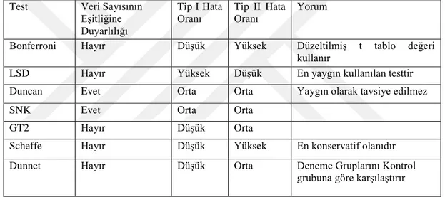 Çizelge 1.2:  Yaygın kullanılan bazı çoklu karĢılaĢtırma testleri ve değerlendirilmesi 