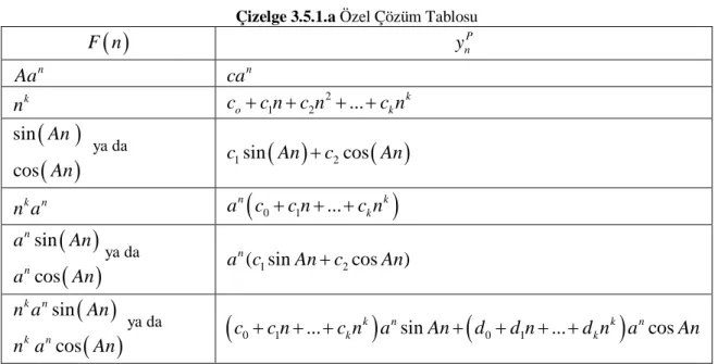 Çizelge 3.5.1.a Özel Çözüm Tablosu 