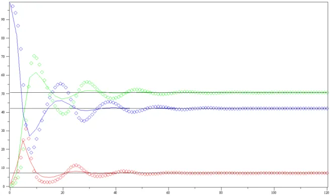 Şekil 5.3.3.a Kırmızı, yeşil, mavi düz çizgiler diferansiyel denklemin 4 dereceden Runge-Kutta metodu  ile çözümü, kesikli çizgiler ise fark denklem yöntemi ile çözümüdür