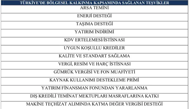 Tablo 3.Türkiye’de Bölgesel Kalkınma Kapsamında Sağlanan Teşvikler 