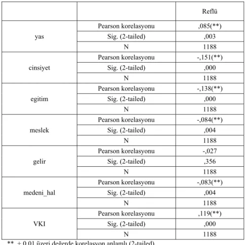 Tablo 18:  Reflü – demografik özellikler arası korelasyonlar   