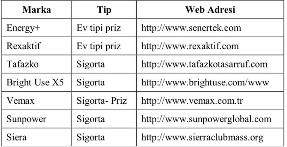 Tablo 1.1. 1 Piyasada bulunan bazı kompanzasyon cihaz tipleri ve web adresleri 