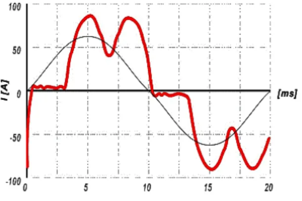 Şekil 3.12. 18 Harmonikler sonucu bozulmuş akım dalga şekli 
