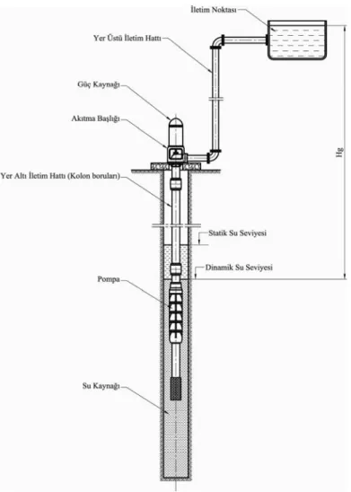 Şekil 1.1. Tipik bir derin kuyu pompaj tesisi 