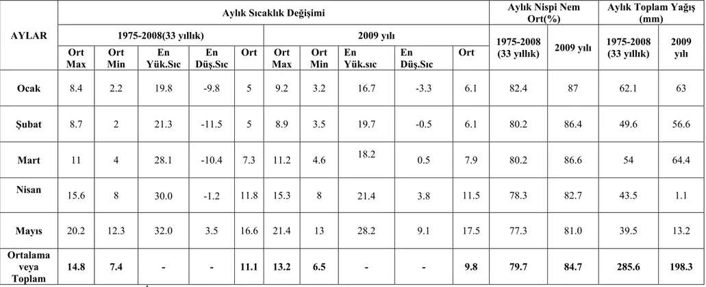 Çizelge 3.1 Araştırma Yerine Ait Bazı Meteorolojik Değerler * 