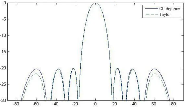 ġekil 3.32.Chebyshev ve Taylor metoduyla hesaplanan katsayılar için 8 elemanlı ULA antenin ışıma  deseni 