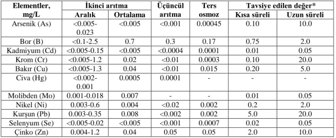 Çizelge 1.4. Geri kazanılmış evsel atıksulardaki tahmini eser madde konsantrasyonları (mg/L)  (AATTUT, 2010)  Elementler,  mg/L  İkinci arıtma  Üçüncül  arıtma  Ters  osmoz 