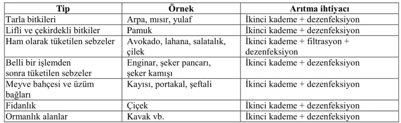 Çizelge 1.5. Arıtılmış atıksu ile sulanabilecek bitkiler (AATTUT, 2010) 