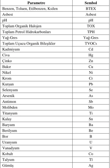 Çizelge 1.8. Kirlilik gösterge parametreleri listesi (TKKNKKSDY, 2010) 