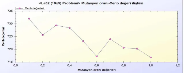 Şekil 3.14. LA02 probleminin 