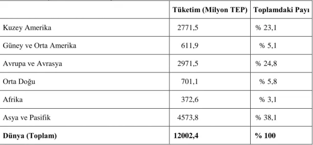 Tablo 1.1: Dünya’da Birincil Enerji Tüketimi 