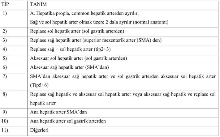 Tablo 2. Hepatik arter varyasyonları için Michels sınıflaması 
