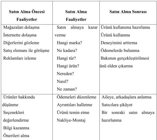Tablo 1. Tüketici Davranışlarında Görülen Bazı Faaliyetler  