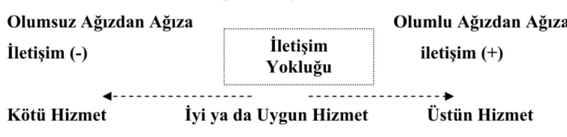 Şekil 3. Ağızdan Ağıza İletişim Türleri  