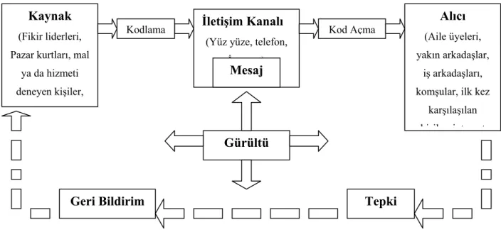 Şekil 6. Ağızdan Ağıza İletişim Süreci  