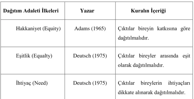 Tablo 2 : Adil Dağıtım İlkeleri 