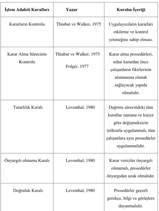 Tablo 3 : İşlem Adaleti İlkeleri 