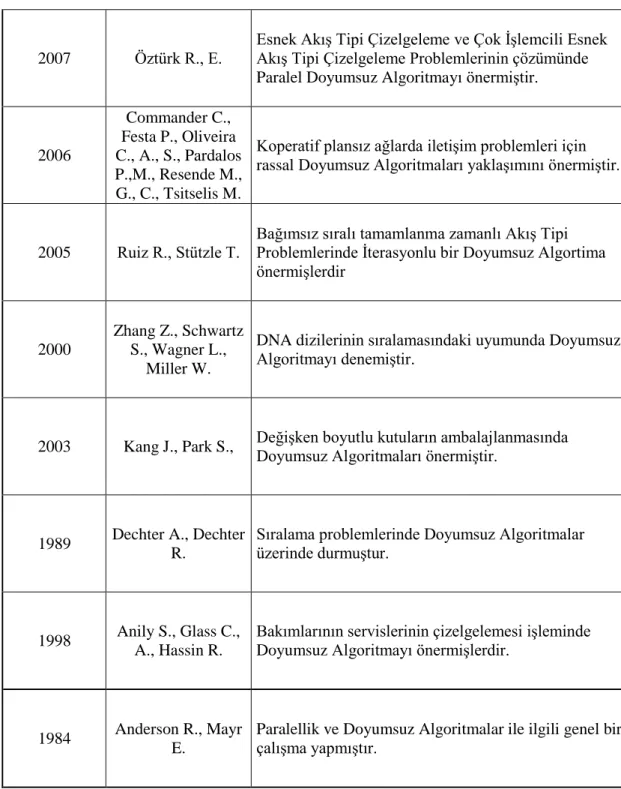 Tablo 2.2. Paralel Doyumsuz Algoritmalar Ġle Ġlgili Literatür Taraması (devamı)