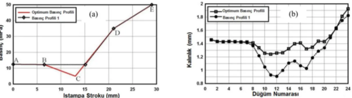 Şekil 2.22. Shamsi-Sarband ve ark. (2012) çalışmasında belirlenen optimum sıvı basıncı profili ve  kalınlık dağılımı 