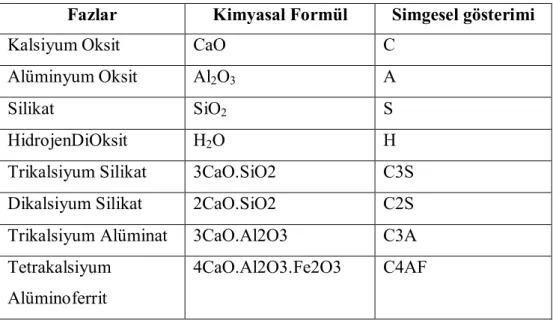 Çizelge 1.1. Oksit bileşiklerin simgesel gösterimi. 