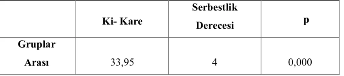 Çizelge 3.1. Kruskal Wallis H testi sonuçları. 