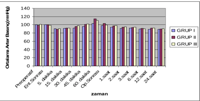 Grafik 3. Peroperatif Ortalama Arter Basınç Değerleri. 