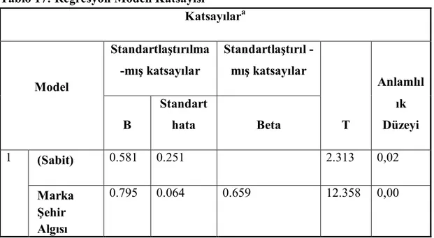 Tablo 17: Regresyon Modeli Katsayısı 