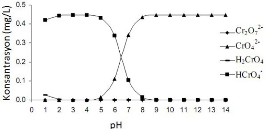 Şekil 1.3. Cr(VI)’nın pH’ya karşı fonksiyonu (İyonik şiddet: 0,01 M ve 1,0 mg/L Cr(VI)) (Kumral,  2007) 