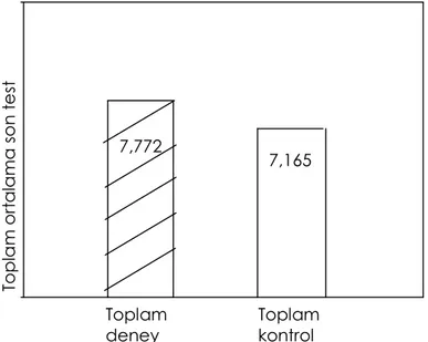 Tablo  –  3.12.  Araştırmaya  katılan  okullarda  toplam  deney  ve  kontrol  gruplarında ortalama son test değerleri:  