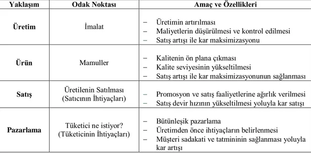 Tablo 1.1. DeğiĢen Pazarlama AnlayıĢı Amaç ve Özellikleri 