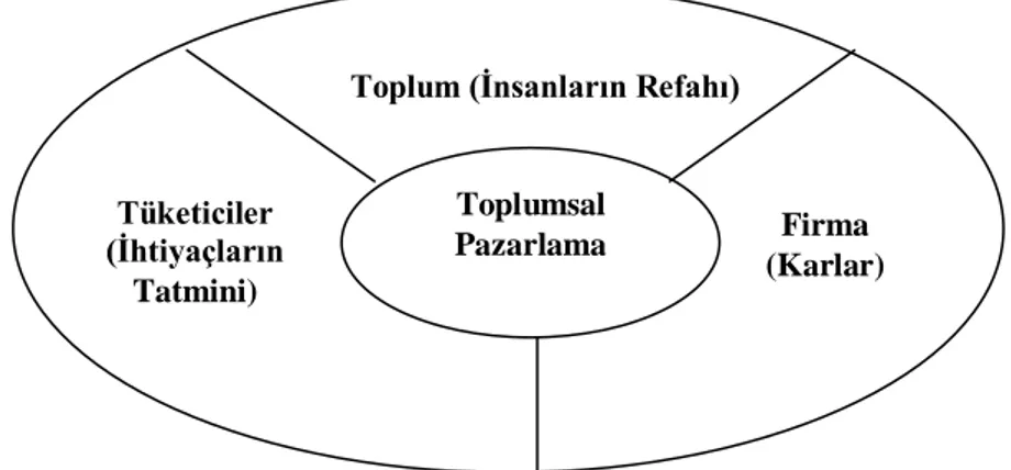 ġekil 1.10. Toplumsal Pazarlama AnlayıĢının Öğeleri 