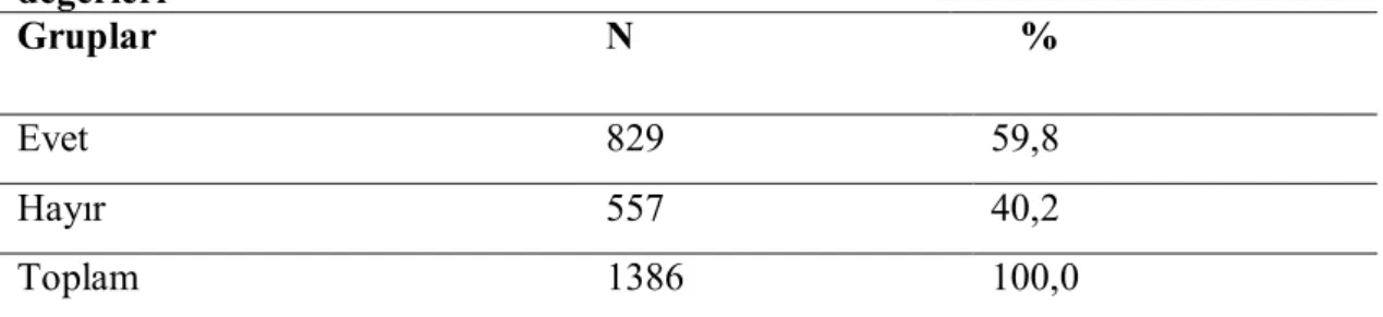 Çizelge  3.10’da,  örneklem  grubunu  oluşturan  öğrencilerin  “Giydiklerinizin  iyi/ünlü  markalar  olmasına  dikkat  eder  misiniz?”  sorusunu  500’ü  (%36,1)  evet;  886’sı (%63,9) hayır olarak yanıtlamıştır