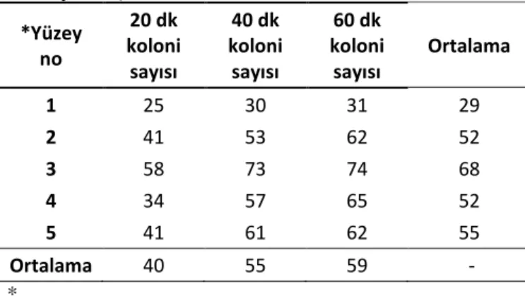 Çizelge  3.2:  Birinci  Örnekleme;  Muayene  Odası  Atmosferik  Kontaminasyon  Düzeyleri (04.09.2014 - 11:00-12:00)