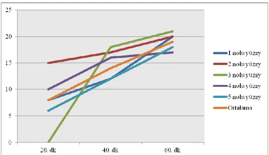 ġekil 0.4 Birinci Örnekleme; Ameliyattan Sonraki Üç Saatte Ameliyathane  Atmosferik Kontaminasyon Düzeyleri.* 