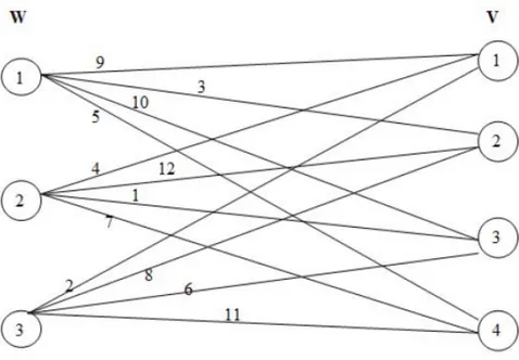 Figure 2. Graph notation of DSMW problem