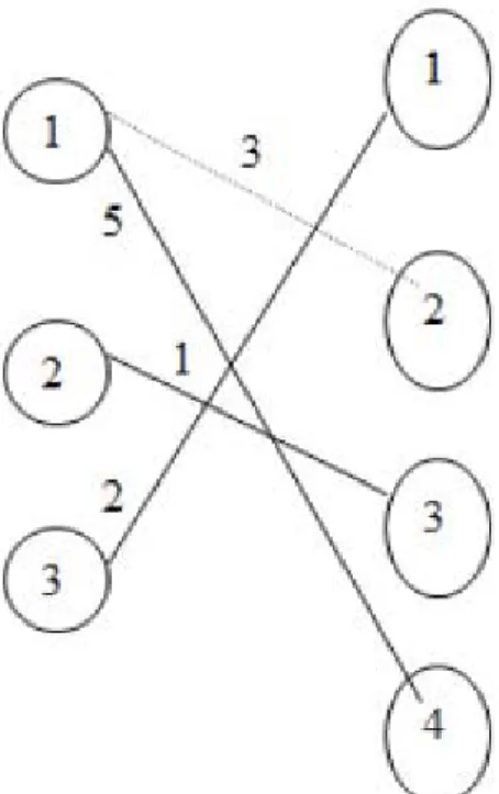 Figure 3. Graph notation of the optimal solution of the problem