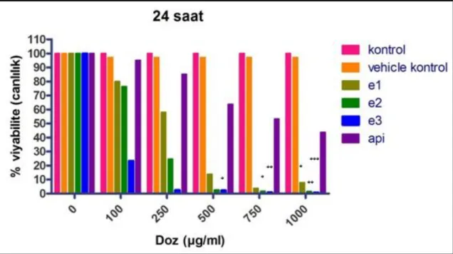 Grafik 4. 1. Elde edilen ekstraktlar ve apigeninin DLD-1 hücre hattına 24 saatlik etkileri (***   P&lt;0,001,**  0.001&lt;P&lt;0.01,  *  0.01&lt;P&lt;0.05)