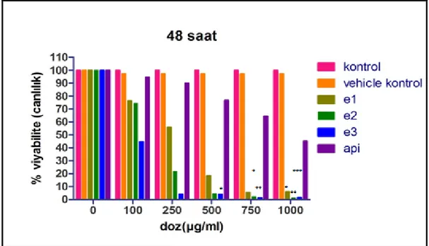 Grafik 4. 2.  Elde edilen ekstraktlar ve apigeninin DLD-1 hücre hattına 48 saatlik etkileri(***   P&lt; 0,001,**  0.001&lt;P&lt;0.01, *  0.01&lt;P&lt;0.05).