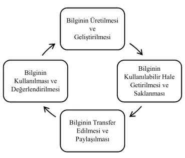 Şekil 3: Bilgi Yönetimi Süreci 