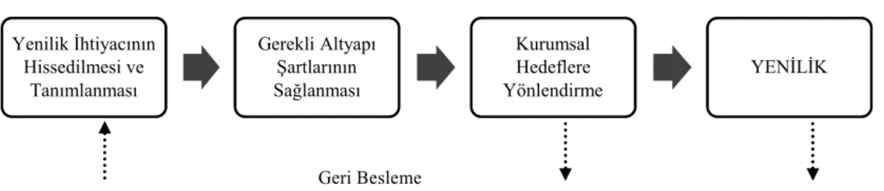 Şekil 4: Yeni Bilgi Üretiminin Aşamaları 