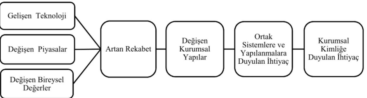 Şekil 5: Kurum Kimliğini Doğuran Gelişmeler
