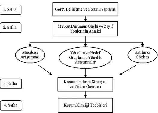 Şekil 6: Kurum Kimliğinin Oluşturulması 