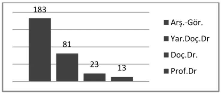 Tablo  2’ye  göre,  300  öğretim  elemanının  büyük  kısmını  183  kişi  (%61)  ile  araştırma  görevlileri  oluşturmaktadır