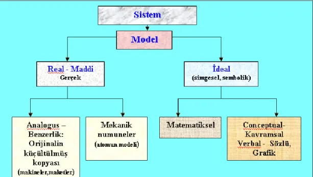 Şekil 3.1.  Modellerin Genel Tasnifi 