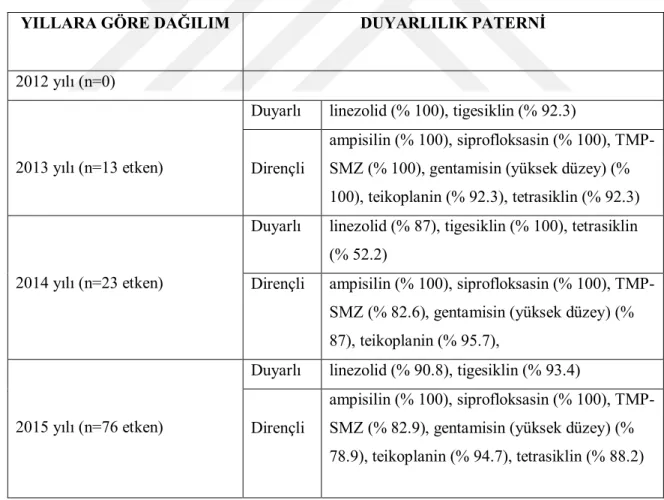 Tablo 5.9: Antibiyotik duyarlılıklarının yıllara göre irdelenmesi 