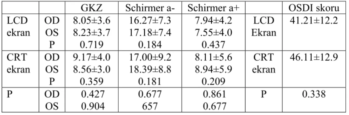 Tablo 13. Ekran farklılığında GKZ (sn), Schirmer (mm) değerleri ve OSDI skorları.    GKZ  Schirmer a-  Schirmer a+  OSDI skoru  LCD  ekran  OD OS  P  8.05±3.6   8.23±3.7   0.719  16.27±7.3   17.18±7.4   0.184  7.94±4.2 7.55±4.0 0.437  LCD  Ekran  41.21±12.