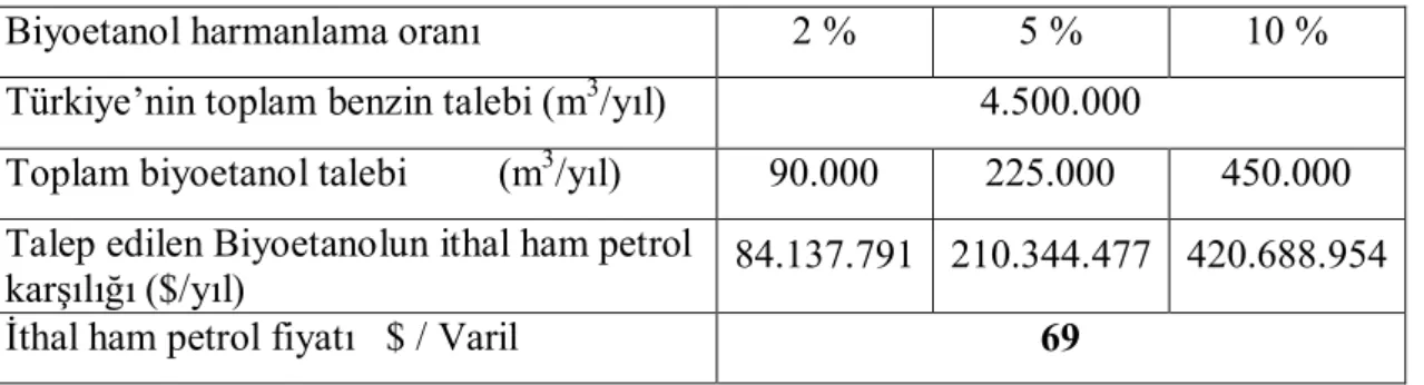 Tablo 1.2.Üretilen Biyoetanolün ithal petrolü karşılama durumu (Tarkim 2006)