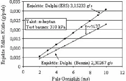 Şekil 1.9’da E85 ve benzin enjektörleriyle pals genişliğine bağlı olarak püskürtülen yakıt miktarlarının değişimi (Topgül 2006)