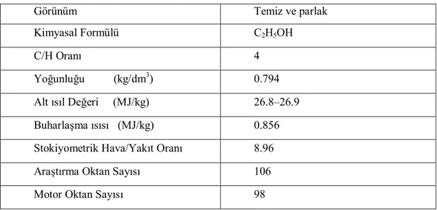 Tablo 3.2. Biyoetanolün teknik özellikleri (Acaroğlu 2007) Görünüm Temiz ve parlak Kimyasal Formülü C 2 H 5 OH C/H Oranı 4 Yoğunluğu          (kg/dm 3 ) 0.794 Alt ısıl Değeri     (MJ/kg) 26.8–26.9 Buharlaşma ısısı   (MJ/kg) 0.856 Stokiyometrik Hava/Yakıt O