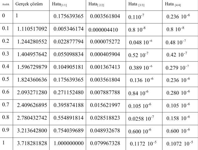 Tablo 5. 1. Hata [L/M] = Analitik Çözüm-y(x) [L/M] ,(N=10 için) 